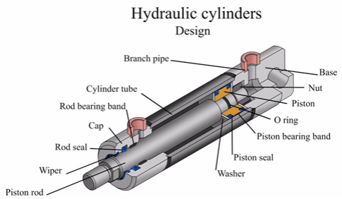 Hidrolik silindirler nasıl çalışır: Teknik bir genel bakış